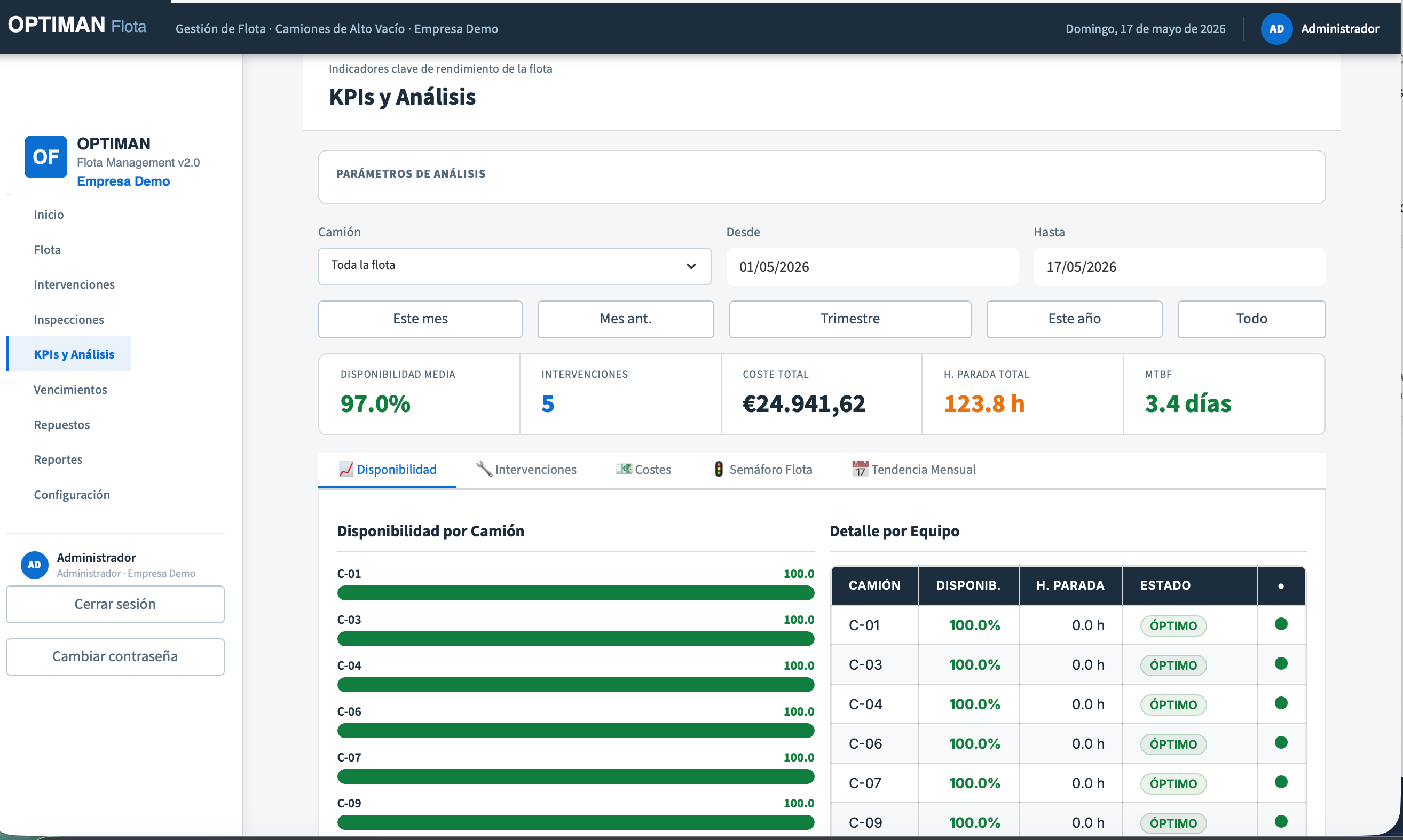 KPIs y Análisis — disponibilidad media, intervenciones, coste total, horas de parada y MTBF con detalle por equipo y semáforo de flota
